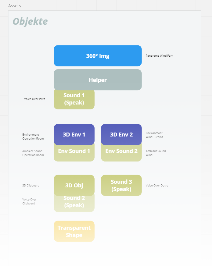 Assets und Prototyping in der 3spin Learning App