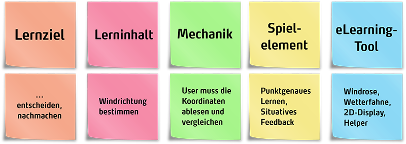 Design-Elemente der gamifizierten Lernanwendung