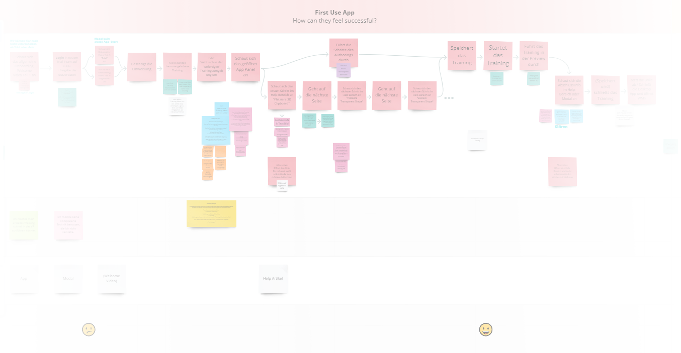 User-Journey und Flow-Charts in Miro